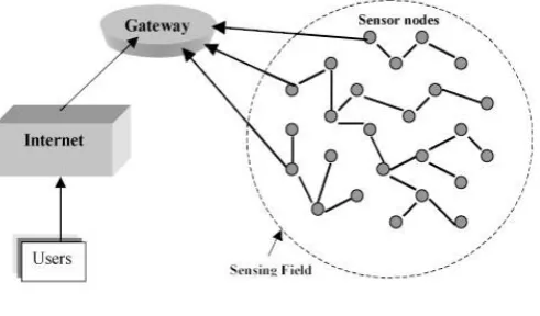 Figure 1. WSN Architecture 