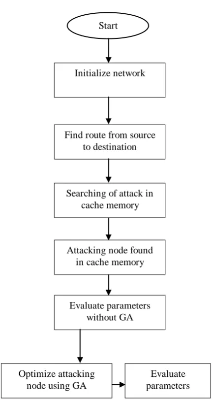 Figure 4. Proposed Flowchart 