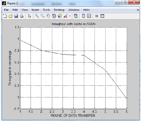 Figure 5. Throughput without GA 