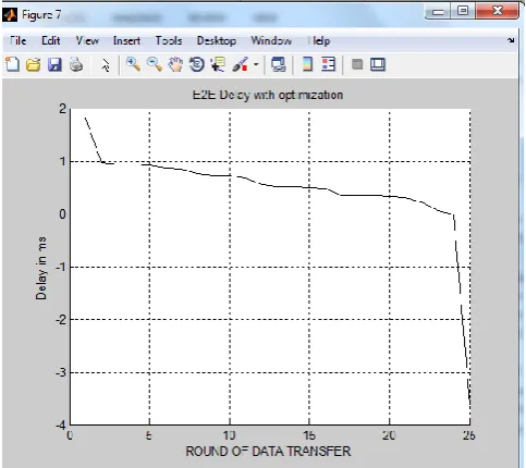 Figure 8. Throughput with GA 