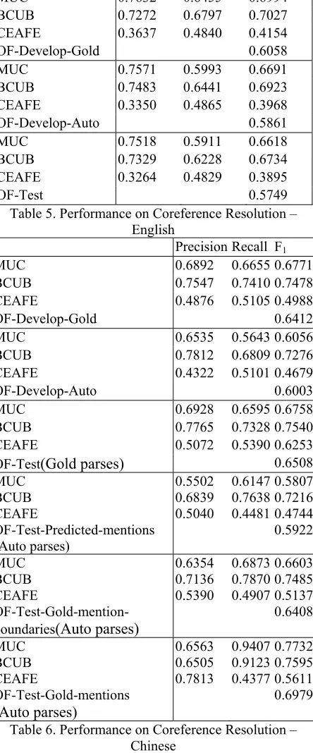 Table 5. Performance on Coreference Resolution – 