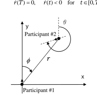 Figure 1: Schematics of the coplanar encounter in the moving coordinate system  