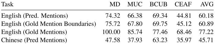 Table 3: The results of our submitted system on the TEST set. The systems are trained on a collection of TRAIN andDEV sets.