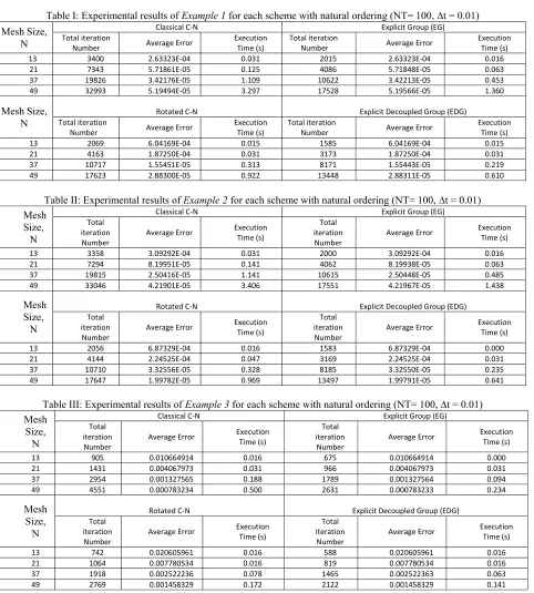Table I: Experimental results of Example 1 for each scheme with natural ordering (NT= 100, ∆t = 0.01)   