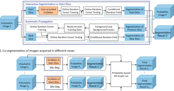 Fig. 2. The workﬂow of our proposed segmentation method. In the ﬁrst phase, Slic-Seg is used to segment a single volume image with minimal user interactions