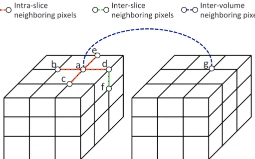 Fig. 3. Three different kinds of neighboring pixels used in Eq. (6)  . {a,b}, {a,c}, {a,d}, {a,e} are intra-slice neighboring pixels ( N  1  )
