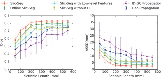 Fig. 8. The change of Dice (left) and ASSD (right) with increasing length of scribbles that were provided in the start slice