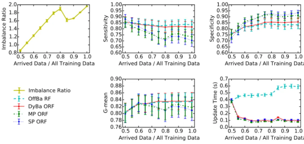 Fig. 1. Performance of DyBa ORF and counterparts on UCI QSAR biodegradation data set. Training data was gradually obtained from 50% to 100%.