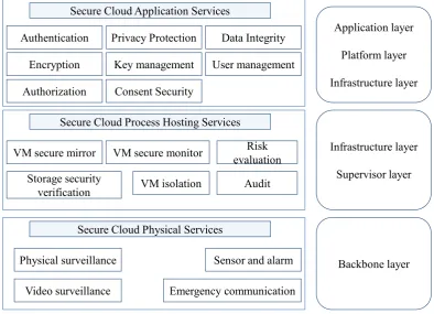 Figure 1.1: Security services on MCC (Khan et al., 2012)
