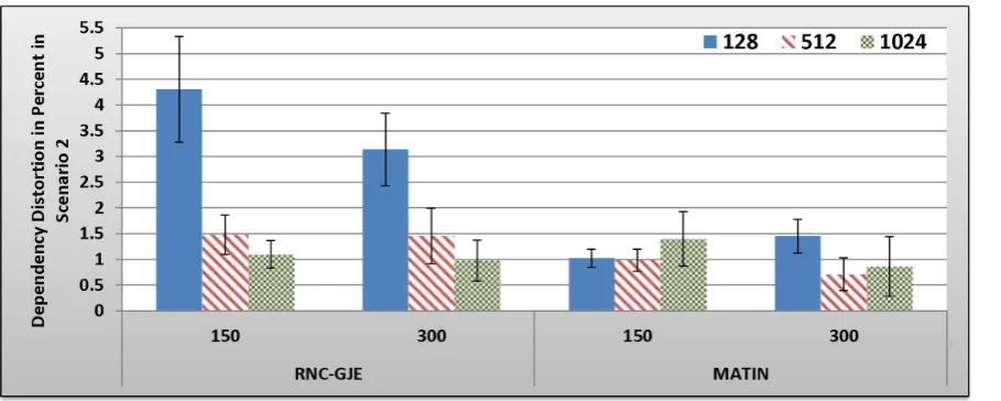 Figure 10. Experienced Dependency Distortion in Percent by 150 and 300 Peers in Scenario 2 with 95% CI for 128, 512 and 1024Bytes Block Sizes.doi:10.1371/journal.pone.0069844.g010