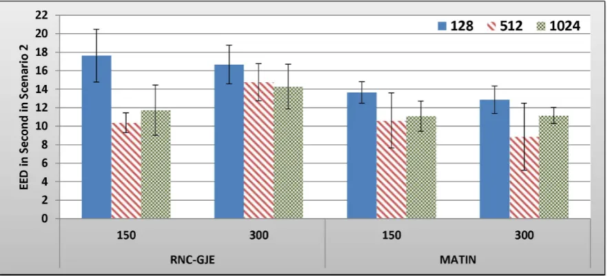 Figure 12. Experienced EED in Second by 150 and 300 Peers in Scenario 2 with 95% CI for 128, 512 and 1024 Bytes Block Sizes.doi:10.1371/journal.pone.0069844.g012