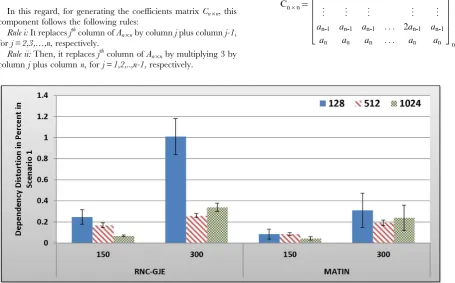 Figure 6. Experienced Dependency Distortion in Percent by 150 and 300 Peers in Scenario 1 with 95% CI for 128, 512 and 1024Bytes Block Sizes.doi:10.1371/journal.pone.0069844.g006