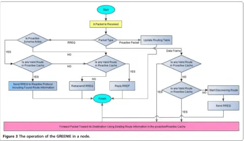 Figure 3 The operation of the GREENIE in a node.