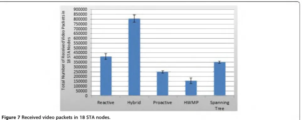Figure 6 Received video packets in 13 STA nodes.
