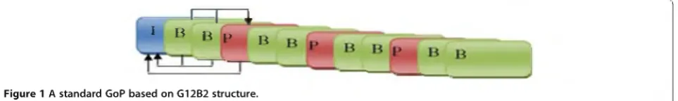 Figure 1 A standard GoP based on G12B2 structure.