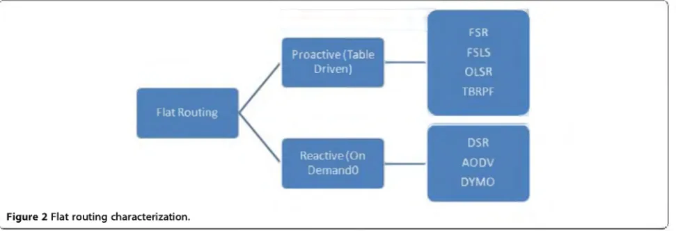 Figure 2 Flat routing characterization.