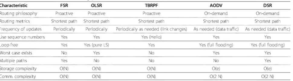 Table 1 Characteristics of flat routing protocols