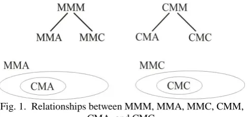 Fig. 1.  Relationships between MMM, MMA, MMC, CMM,  CMA, and CMC. 