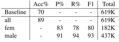 Table 3: Results on the test set.
