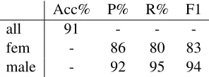 Table 6: Results of the models trained and tested on thepropagated gender.