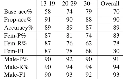Table 7: Results across the age groups.