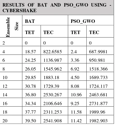 Fig.1.1. Comparison graph of TET of both BAT and PSO_GWO using CYBERSHAKE  