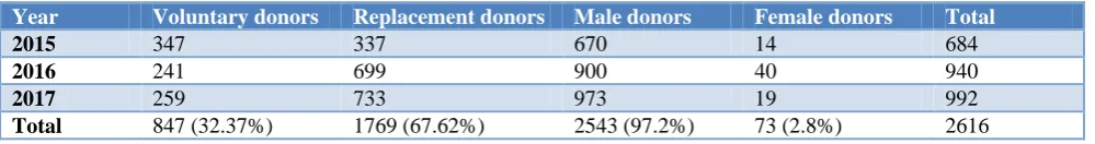 Table 1: Year wise distribution of blood donors. 