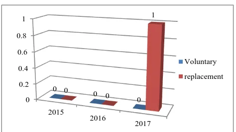 Figure 3: Distribution of Hep B+ among voluntary and replacement donors. 
