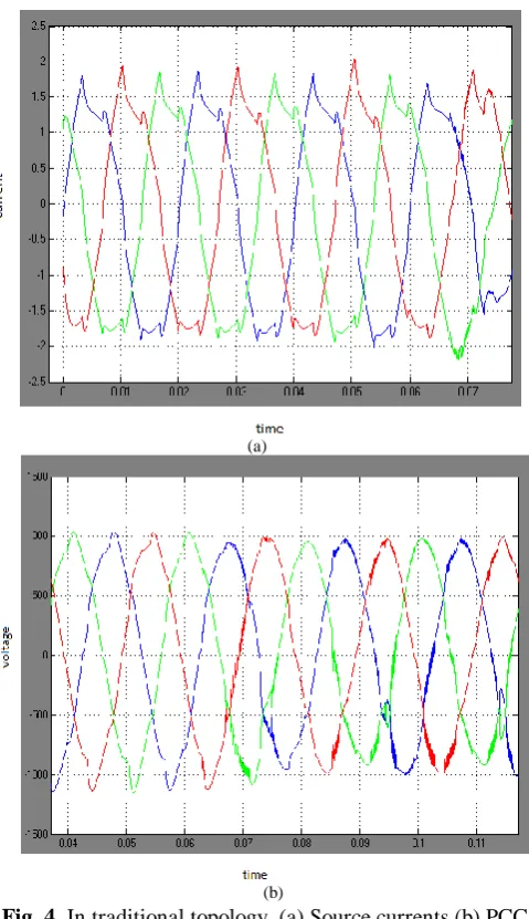 Fig. 4. In traditional topology  (a) Source currents (b) PCC voltage.  