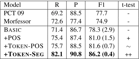 Table 1: Results on the Arabic Treebank (ATB) dataset: We compare our models against Poon et al