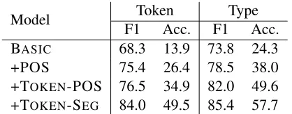 Table 2: Segmentation performance on words that beginwith preﬁx “Al” (determiner) and end with sufﬁx “At”(plural noun sufﬁx)