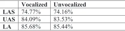 Table 1: Vocalized versus unvocalized dependency parsing  