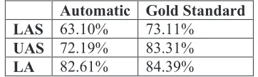 Table 4: Automatic dependency parsing experiment  