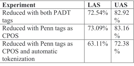 Table 8: Including the Penn full tagset in the reduced experiments 