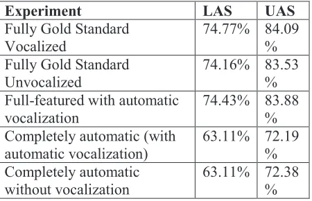 Table 9: Vocalization Effect on Dependency Parsing 