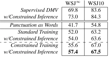 Table 4: Directed accuracies on Section 23 of WSJ∞andWSJ10 for the supervised DMV, our baseline systems andthe punctuation runs (all using the weighted initializer).