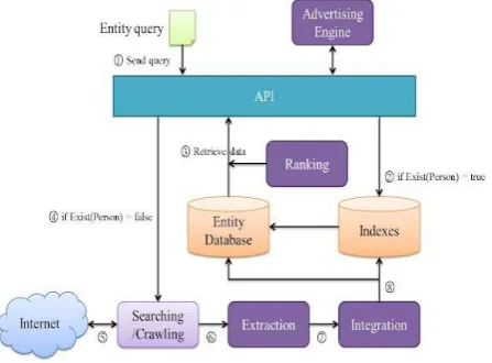 Figure 1: Entity Search Engine [14] 