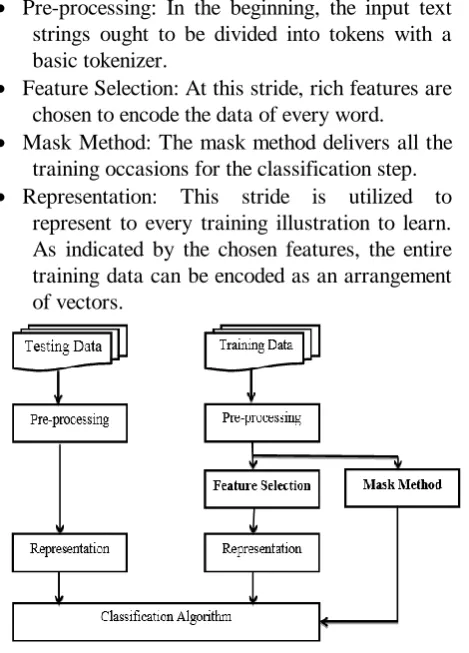 Figure 2: Proposed Flowchart 