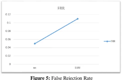 Figure 5: False Rejection Rate 