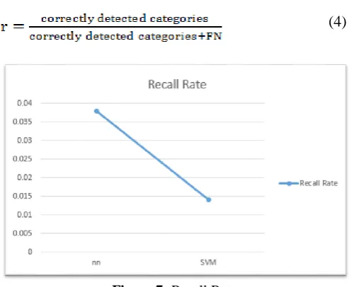 Figure 7: Recall Rate 