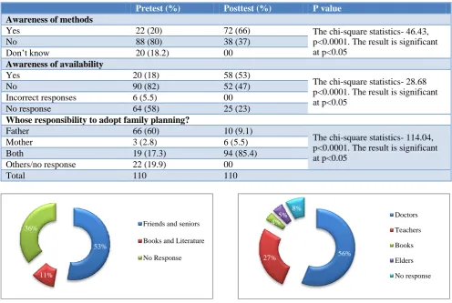 Table 4: Reforms in perceptions about contraception and family planning. 