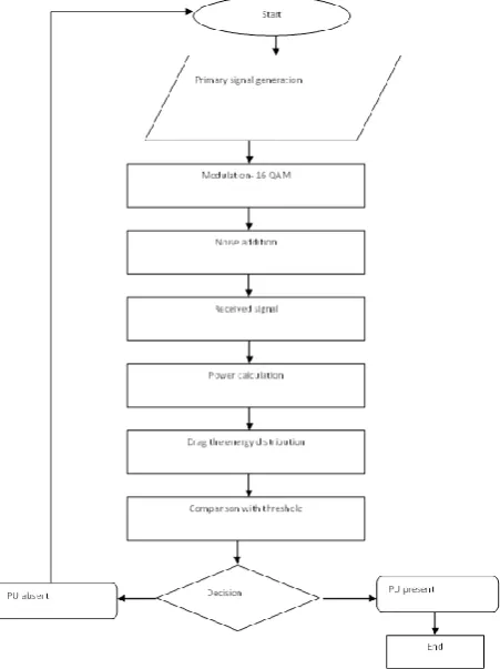 Figure 4.3 Flow chart of Cyclostationary detection implementationSteps to follow:-  
