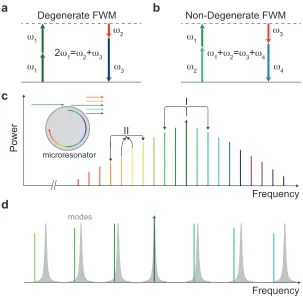 Figure 1.3: Principle of microcomb generation. (a)-(b) Level diagrams showingdegenerate and non-degenerate FWM process