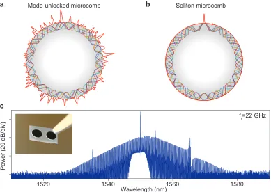 Figure 1.4: Soliton microcombs. (a)-(b) Schematic illustrations showing a mode-unlocked comb and a soliton comb