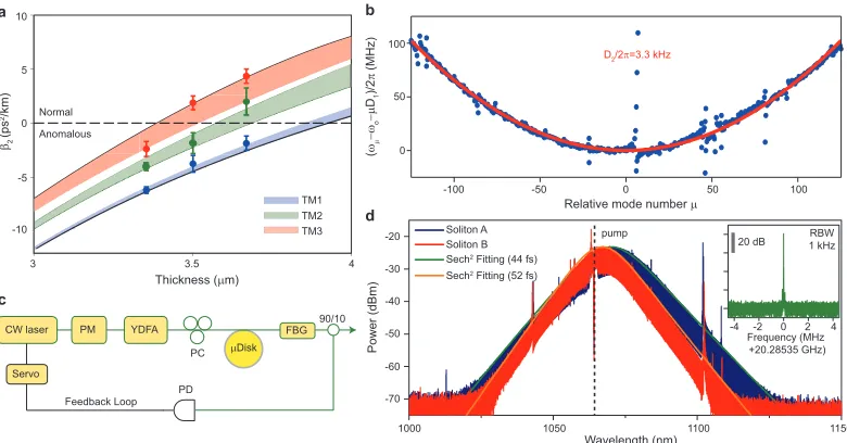 Figure 3.10: Microresonator dispersion engineering and soliton generation at 1064nm. (a) Simulated dispersion (GVD) of TM mode families versus resonator thick-ness.The angle of the wedge ranges from 30◦ to 40◦ in the colored regions.Measured data points ar