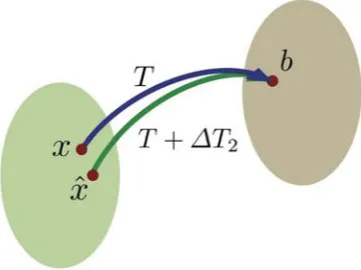 Figure 1: Theorem 1 implies not only that the product of thenearby problem, i.e., the components ofTcomputed factors LbB b Mc T is very close to the original matrix, but that the computed solution ˆx is the exact solution to a ΔT2 are very small.