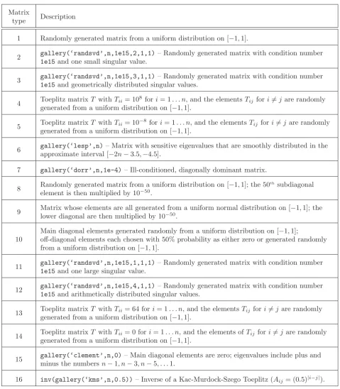 Table 1: Tridiagonal matrix types used in the numerical experiments