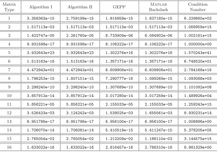 Table 2: Relative errors for four methods for solving the tridiagonal system Tx = b.