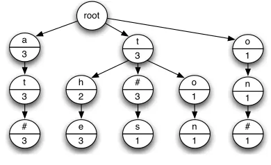 Figure 2: A portion of the knowledge trie built from#the#cat#sat#on#the#mat#.Numbers withineach node are frequency counts.