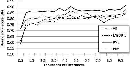 Figure 4: Results for chunking algorithms and MBDP-1on BR87 (CMU) in the incremental paradigm.